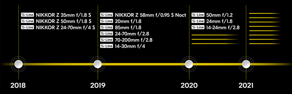 Nikon Lens Roadmap